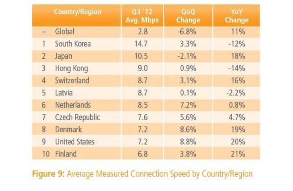 Akamai's outlook on real-life internet bandwidths around the globe makes for grim reading for those looking to work with data-intense cloud systems. Note that the UK doesn't even make the top ten.