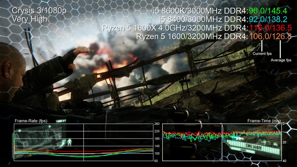 The Coffee Lake i5s are typically a lot faster than the six-core Ryzen 5s. However, Crysis 3's most heavy scenes can see Ryzen 5 take point - a rare examples of its extra threads making a big difference.