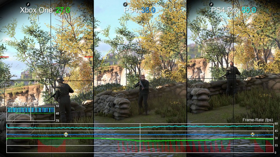 This shot illustrates the performance profile of Sniper Elite 4 - a 1080p30 readout on Xbox One (with adaptive v-sync when performance dips beneath 30fps) vs unlocked frame-rates on both PlayStation 4 and PS4 Pro.