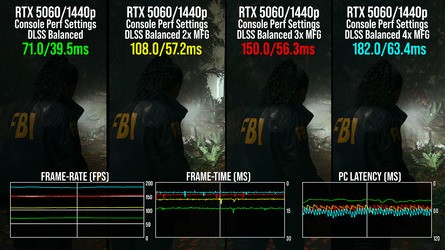 Alan Wake 2 here in our performance hot spot shows how the DLSS 4 frame gen tech boosts frame-rates but can cause cumulative hits to latency. Black Myth: Wukong? This one hits up to 200fps with latency that averages in the 45ms range. MFG can produce good results - but a lot of tuning may be required, especially on a 60-class GPU.