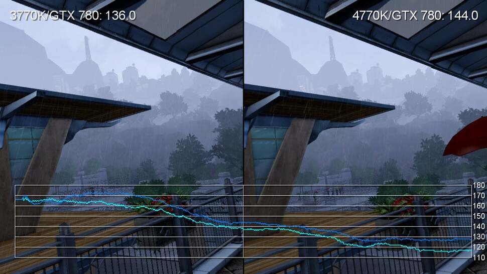 We see varying levels of improvement with the 4770K in the outdoors scenes of the Sleeping Dogs benchmark, but somewhat curiously we find that the final interior scene is actually faster on the 3770K