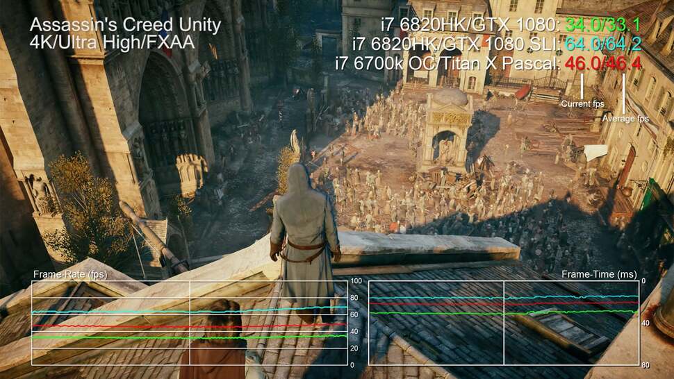 SLI at its best can indeed double performance, as we're seeing with Assassin's Creed Unity, which easily powers past our Titan X Pascal desktop set-up. However, 40-60 per cent boosts at 4K resolution are more commonplace.