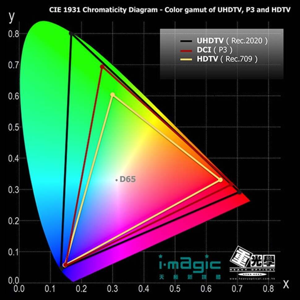 Wider colour gamuts are another key part of the UHD spec, adding greater precision to how colours are rendered on screen. Rec 2020 is the new standard, though due to limitations with current display technology, all content is targeting DCI P3 colour space within the Rec 2020 container