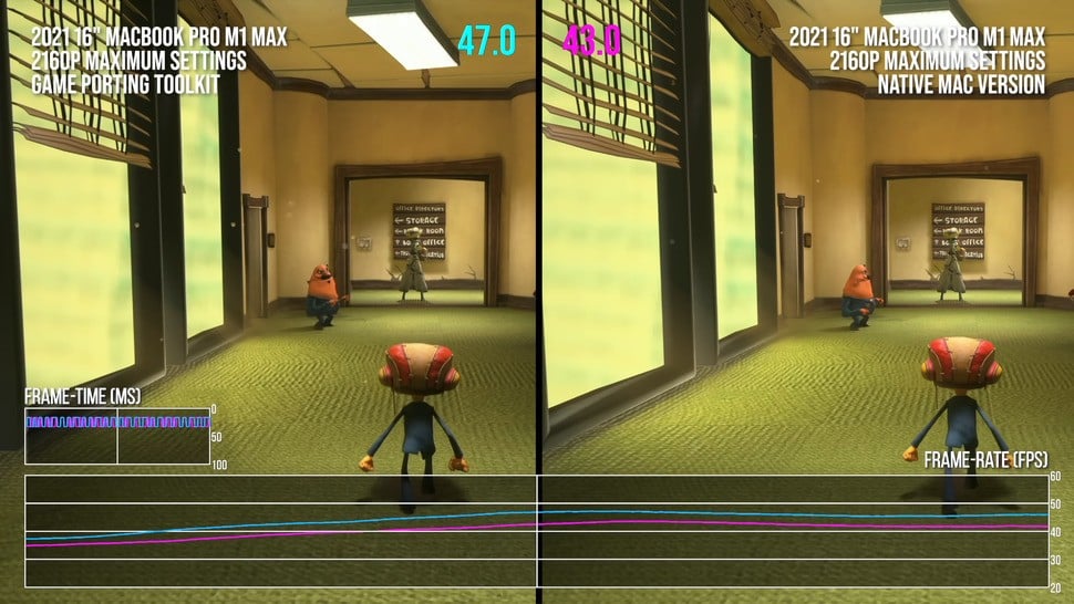 Psychonauts 2 runs slightly faster in GPT than it does in its native Mac version - although this was made for Intel Macs and is therefore running using Rosetta 2 on Apple Silicon machines