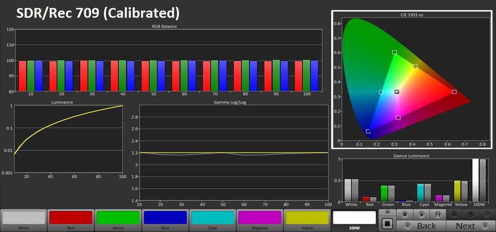 These issues are easily fixed via calibration and the result is a natural, well-balanced picture when viewing material in standard dynamic range