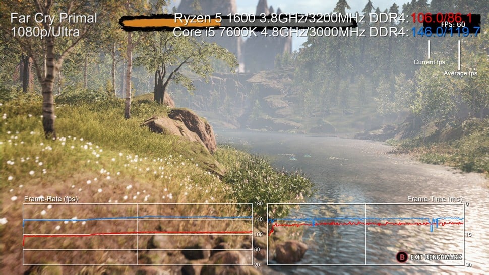 Games that rely more heavily on single-thread power see the i5 triumphant and the gap only widens when overclocking is factored in.