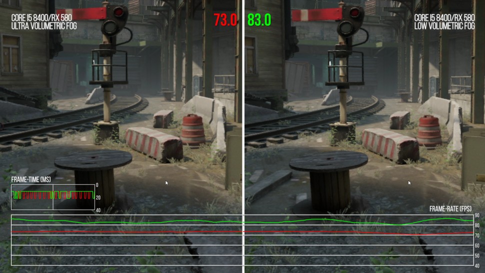 This isn't an especially scalable game to be honest - the volumetric fog quality is by far the most useful in clawing back performance