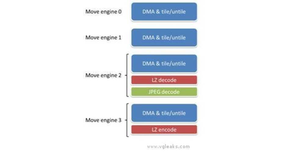 Durango's Data Move Engines are designed to shuttle data around a complex system of 8GB of DDR3 and 32MB of ESRAM, while providing CPU back-up for compression and decompression. Those hoping 'secret sauce' upgrades to boost graphics performance probably won't find much joy here.