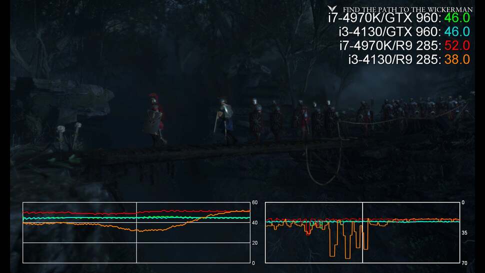 Another example of a frame-rate hit on a game that's very AMD-friendly. Ryse runs best on the R9 285 with an i7, but sees the introduction of stutter on CPU-heavy areas when coupled with an i3. The Nvidia card seems unaffected here