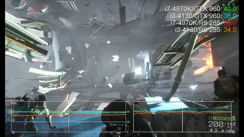 While it looks like bad news for AMD, some of our tests show no difference between i3 and i7, whether we're using the R9 285 or the GTX 960. In this Battlefield 4 sequence, there seems to be plenty of CPU overhead available