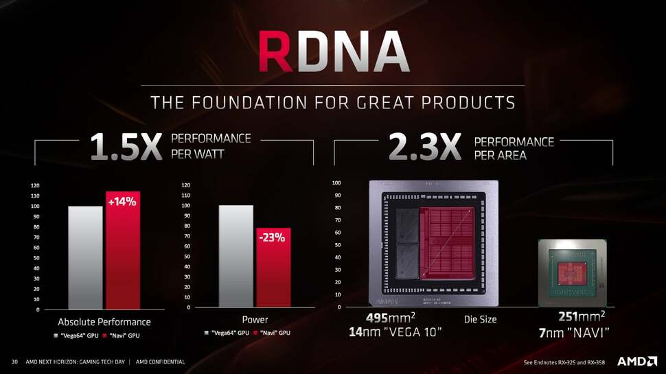 The table below shows how AMD's transistor density has increased over time. Its GCN and RDNA compute units have grown ever more complex, making teraflop comparisons between generations inaccurate as a means of measuring gaming performance
