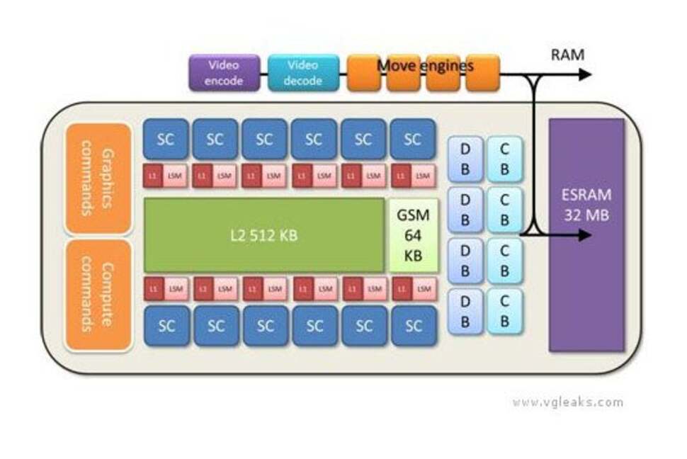 An overview of the Durango graphics core via VGLeaks.com's unique access to Microsoft documentation. We see 12 GCN Compute Units with close access to 32MB of fast embedded RAM, in turn connected to the Data Move Engines.