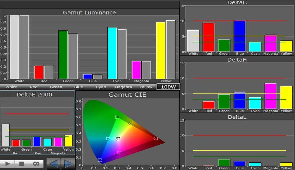 Colour reproduction in game mode after a basic set-up is very good, though images feature a visible blue tint and colour tones aren’t quite right compared against a calibrated display