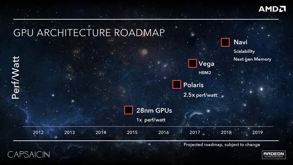AMD's projection for performance per watt efficiency over the next few years on its GPU roadmap. The question is to what extent further process shrinks are factored into this curve. 10nm technology is due to go into production this year, but bearing in mind the immense delay with 14nm, it's hard to say when it may actually be available to AMD or indeed Sony.