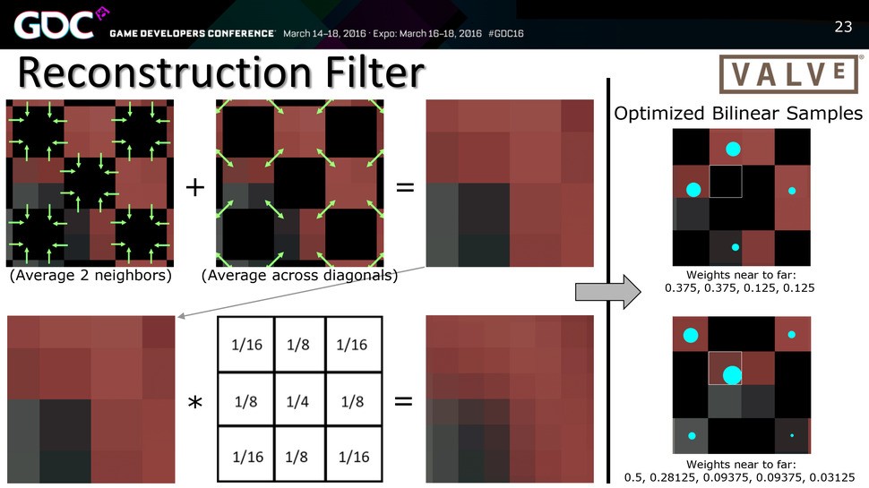 An overview of a 2x2 checkerboard upscaling technique as revealed by Valve in relation to optimising performance in VR. In essence, it upscales a 2x2 pixel structure into a 4x4 block, cutting the base rendering requirement by half in terms of pixel count.