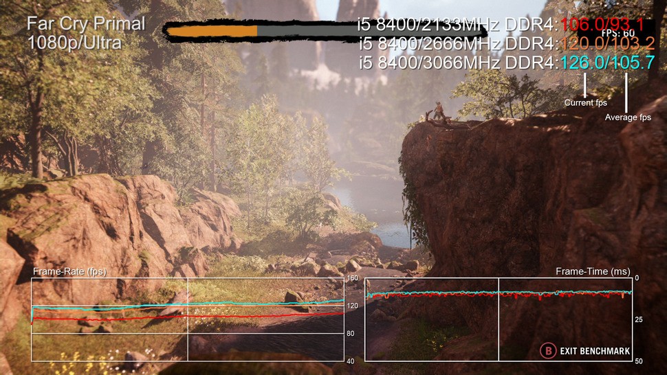 CPU performance tends to scale in gaming with memory frequency. However, gains are minimal beyond the processor's stock 2666MHz DDR4 support.