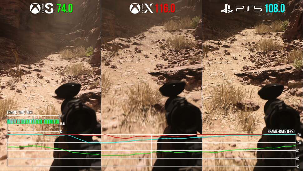 The campaign's 120fps mode is hardly a lock on any of the consoles. However, PS5 and Series X deliver a good experience on a VRR screen - though gains on Series S over the 60Hz offering are marginal