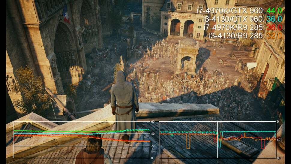 Assassin's Creed Unity struggles on the R9 285, and it does so equally whether you're using an i3 or an i7. We're GPU-bound here