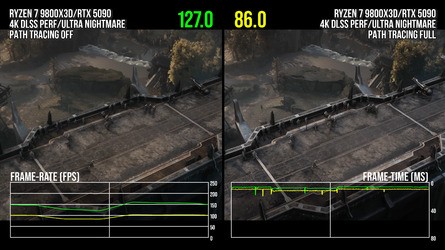 The path tracing mode of Doom: The Dark Ages is expensive, as you'd expect, but it works out as being an average 39 percent drop in performance versus the standard RT - one of the lighter performance penalties we've seen from a path tracing mode.