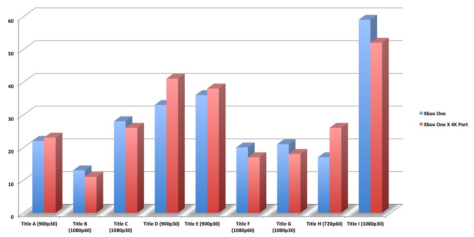 This is the original Microsoft data based on frame-time measured in milliseconds from PIX GPU captures. Lower is better. Title D is a 900p game with scaling issues, but everything else looks promising bearing in mind the very basic nature of the ports
