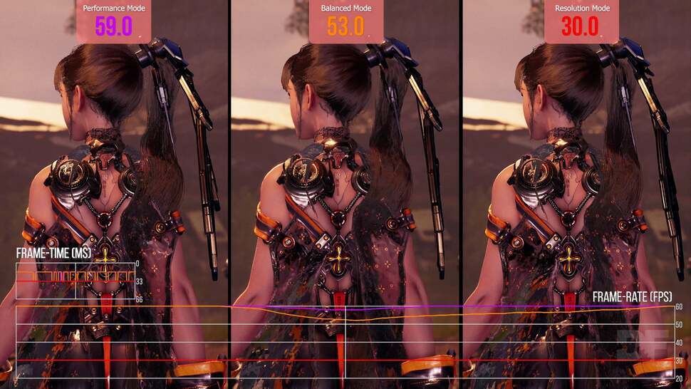 Performance mode is an almost perfect 60fps, balanced mode is best for VRR screens and while quality mode hits 4K, the 30fps performance level means it's best avoided.