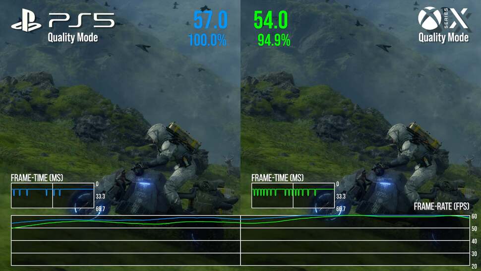 While performance is good on all systems, frames are dropped in the quality mode. In some scenarios, PS5 outperforms Xbox Series X