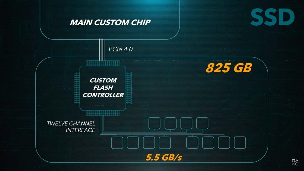 An overview of how Sony's unique flash controller interfaces over a 12-channel interface with its NAND flash storage modules