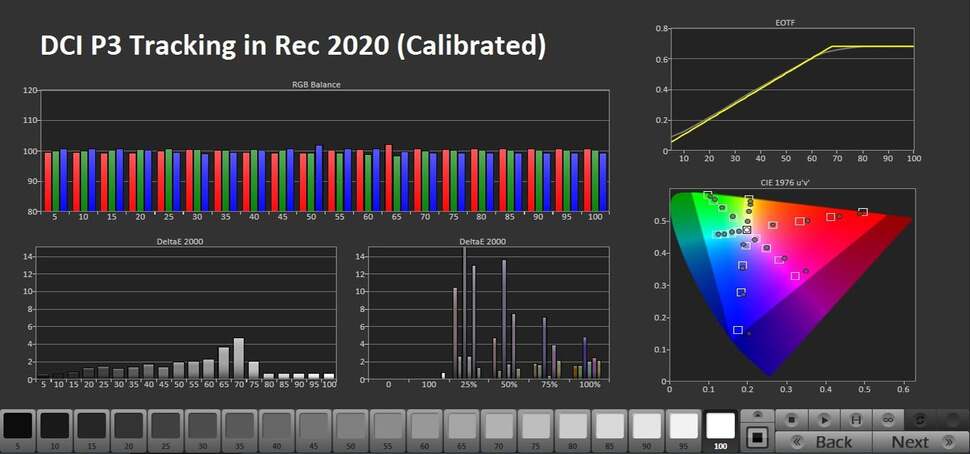 And here's the cause. Most content is mastered at DCI P3 and then placed in a Rec 2020 container. Tracking is pretty good after calibration, though saturation errors in red and magenta give some scenes a slightly warmer tone than intended by the source ma