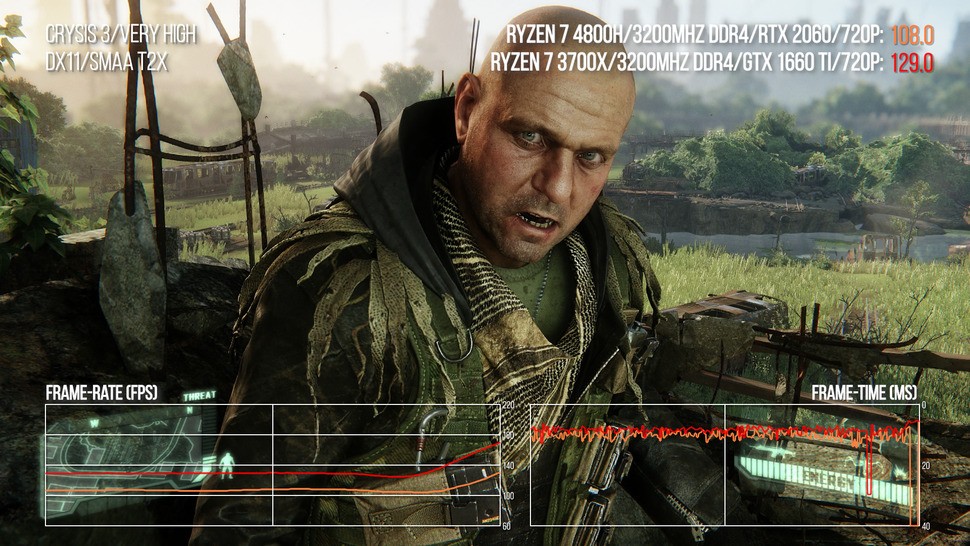 By matching GPU power and running at 720p, we found that the Ryzen 7 4800H offers around 87 per cent of the gaming performance of the excellent Ryzen 7 3700X desktop processor