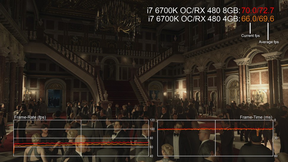 The four gig RX 480 loses 12.5 per cent of memory bandwidth - 256GB/s vs 224GB/s - this results in a one to four per cent difference in performance, depending on the title.