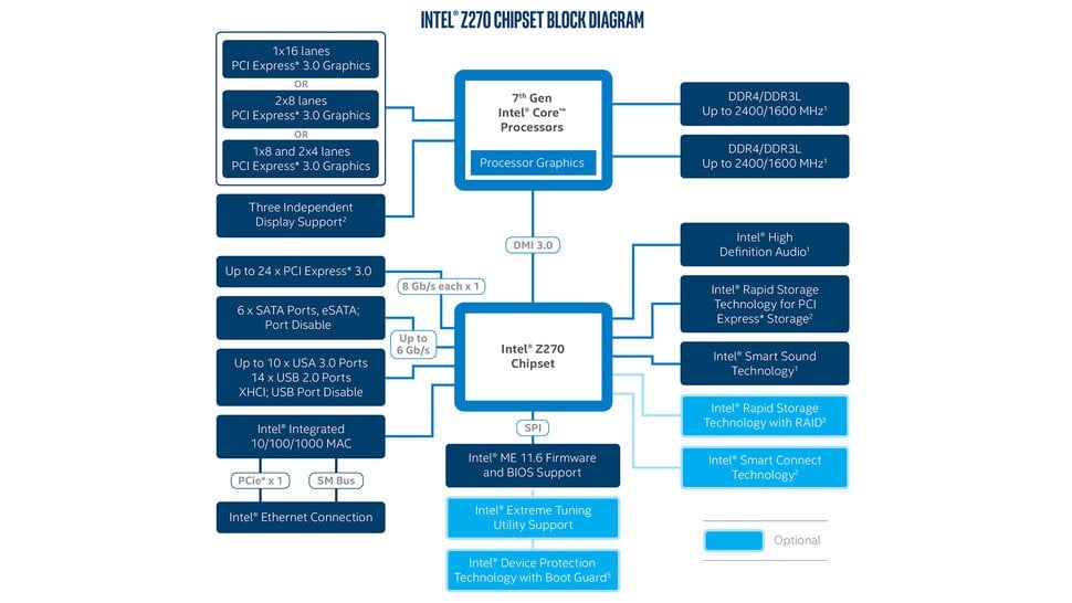 Kaby Lake gains more PCI Express lanes for the addition of more higher bandwidth storage devices. Intel Optane support is also added to the new Z720 chipset.