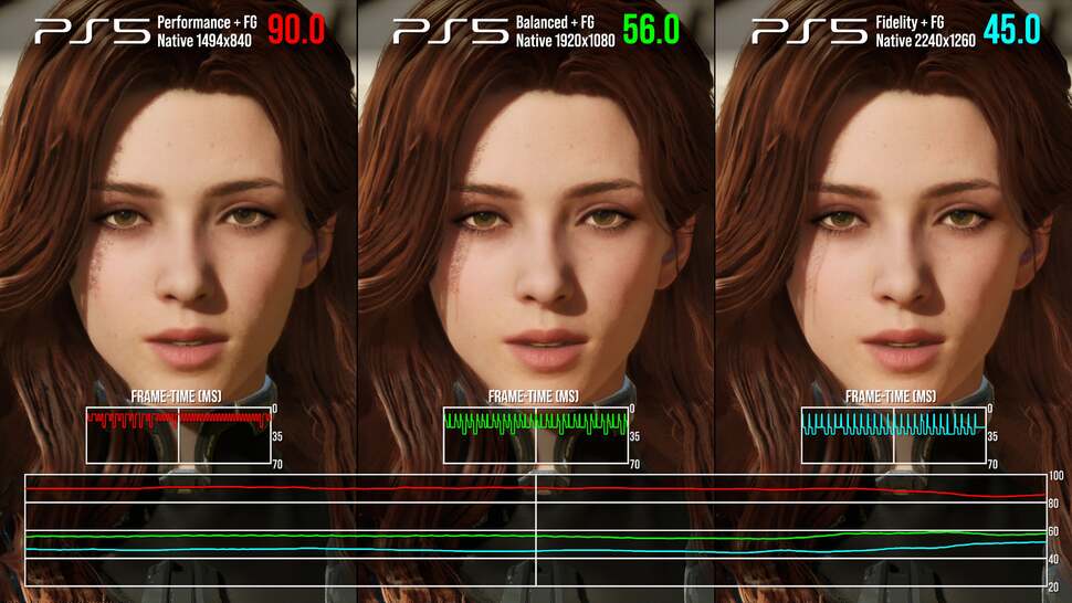 PS5 with frame generation active in performance, balanced and fidelity modes