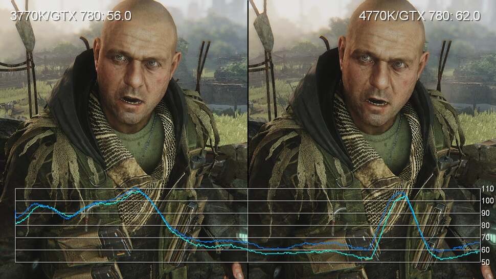 Crysis 3 operates using as many cores - physical or virtual - as it can access, tapping out the full potential of our two CPUs. There are improvements, but they aren't enormous