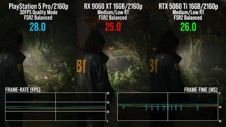 We can match the quality settings of Alan Wake 2's performance mode on PC, where the 9060 XT and 5060 Ti have a handy advantage (left). However, the console game's pared back RT runs at lower than PC's low, explaining the deficit on the right.