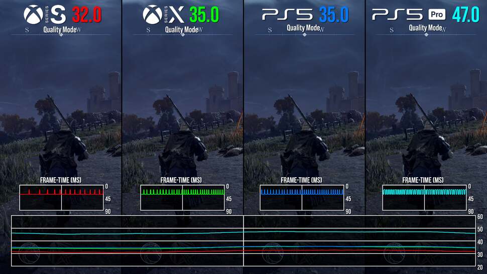 Without a specific patch to support the hardware, PS5 Pro's advantage is limited to a boost in performance while using Nightreign's quality mode - plus a small image quality improvement in the frame-rate mode