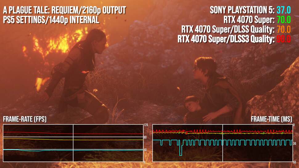 A Plague Tale: Requiem. PS5 settings matched on PC, then benchmarked. We can use Asobo's own upscaler here, but we've also replaced that with DLSS and added in frame-gen too