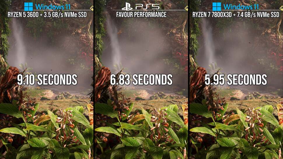 The game uses CPU-based DirectStorage for loading and is snappy - a fast PC CPU with a fast drive is faster than PS5, while a more mainstream set-up is a few seconds slower