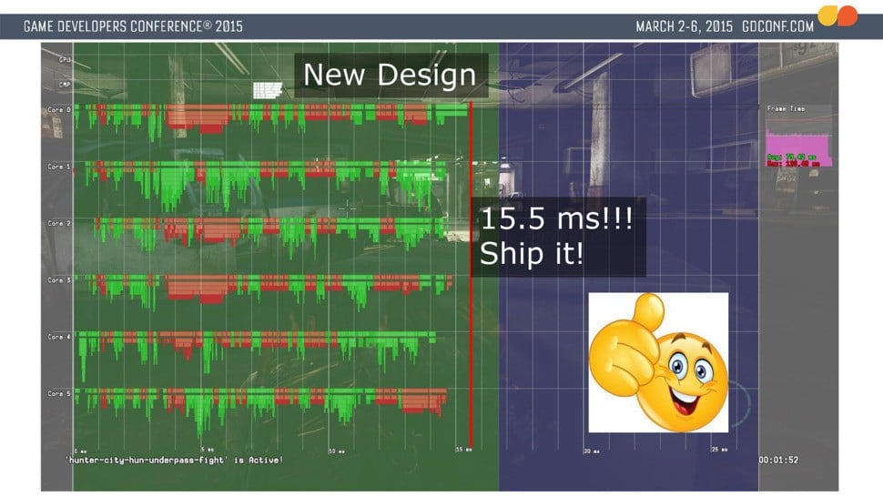 So the game logic for the next frame is processed simultaneously with the GPU rendering commands of the current frame. Frame-time drops under the 16.7ms threshold required to hit 60fps