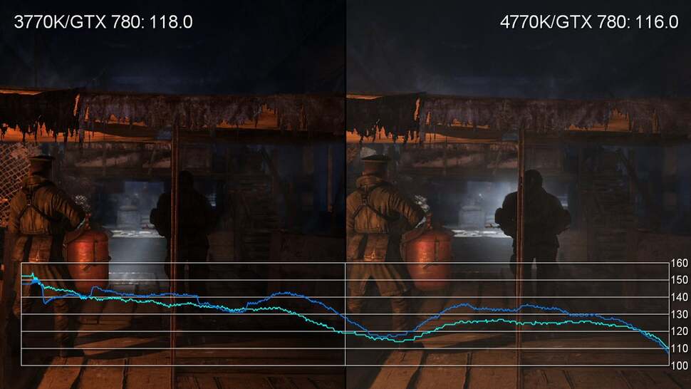 The Metro 2033 benchmark jerks and judders for reasons we've never quite understood. There is an advantage to the 4770K, but it's not exactly a vast difference. In isolated areas, the 3770K proves faster
