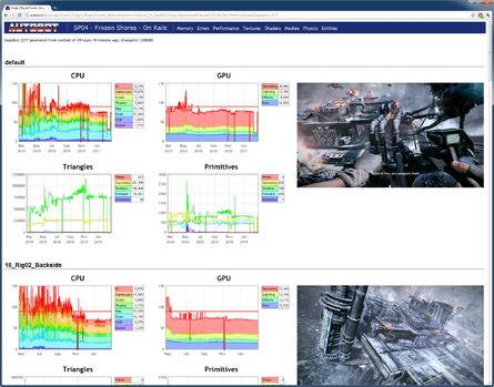 Guerrilla has an internal tool called Autobot that measures in-game stats from positions in each level specified by the artists. This app is run a few times a day, studying the impact on performance changes to the code have made, while taking a screenshot of the area. These in-depth stats give us some idea of the workload on the CPU and graphics chip in the specific level being profiled.