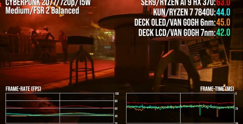 Here's a selection of game benchmarks running at 15W. The HX 370 is the fastest contender - but at 15W, the advantage is perhaps more limited than you'd expect given the spec differential.