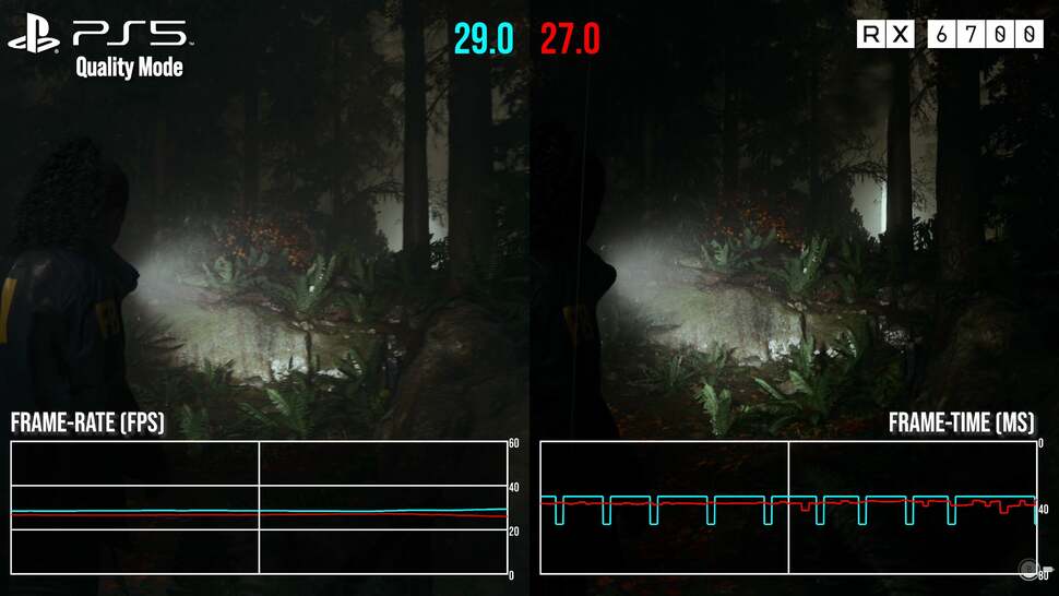The tables turn in Alan Wake 2's quality mode, where we find the PlayStation 5 outperforming the RX 6700 by around six percentage points