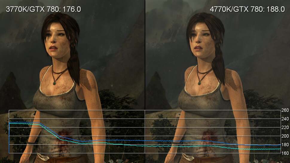 Curiously, the Tomb Raider benchmark is a game of two halves. During the first half of the sequence the 3770K has a small advantage, but in the latter half, the 4770K pulls ahead