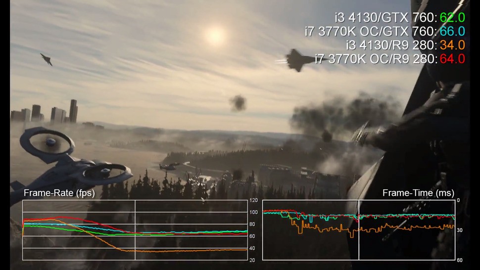 A Core i3 4130 is a budget &pound;80 CPU that runs a GTX 760 nicely - just a little slower than an overclocked Core i7. However, check out the AMD results - an R9 280 running with the i7 rules the roost, but there are dramatic dips in performance when the same GPU is paired with the i3. We'd recommend a quad-core Intel CPU with enthusiast-level AMD graphics cards.