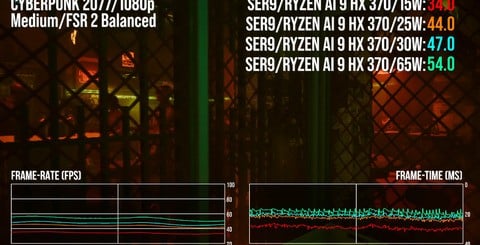 We see a big boost going from 15W to 25W or 30W - no wonder AMD recommends 28W for this chip in gaming laptops. There are further advantages at 65W, though the overall story is of diminishing returns.