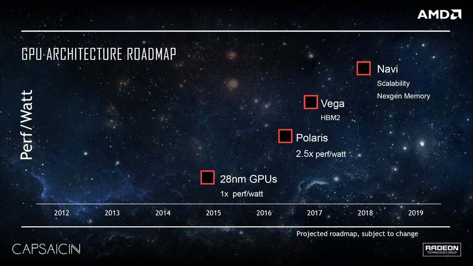 Assuming that Sony sticks with AMD for its PlayStation 5 processor, this GPU roadmap gives you some idea of how the core Radeon graphics technology is set to scale over the next few years. Elements of Vega already appear in PlayStation 4 Pro.