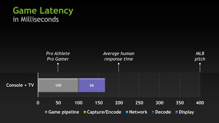 NVIDIA's outlook on Cloud. Perhaps we're seeing best-case scenarios being compared to worst-case as our OnLive measurements only match 'Cloud Gen I' when the service is running poorly. In other cases we see a good 50ms advantage over what is posted here. However, other metrics like 'console plus TV' do tally with our experiences.