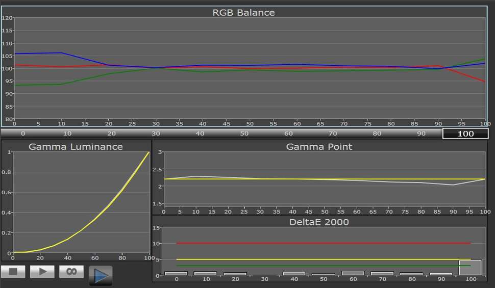 After calibration the Samsung KU700 delivers accurate images that appear natural and well balanced. Small errors in saturation are below visible to the human eye and do not translate to inconsistencies on-screen