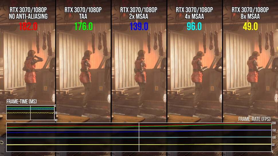 Another example of the startling performance gains delivered by temporal anti-aliasing stacked up against MSAA in a relatively modern game engine