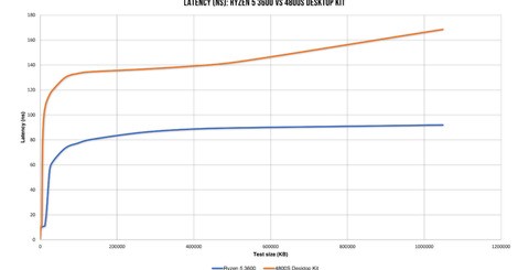 We're using the Clam Chowder Microbench system to test memory speed and latency (top left). Top right, as the size of data transfers increases, the 4800S runs out of fast cache, while the cache-rich Ryzen 5 3600 keeps on trucking. Bottom left, you see that when the 3600 runs out of cache, the higher bandwidth GDDR6 virtually doubles performance of 3200MHz DDR4. Bottom right, the high latency of GDDR6 reveals itself vs DDR4. Click to enlarge!